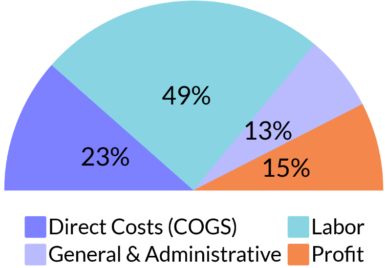 Veterinary Hospital Income Statement